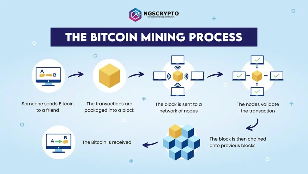 Bitcoin mining process