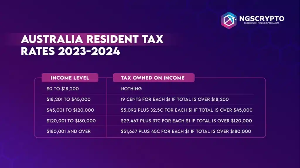 AUSTRALIA RESIDENT TAX RATES 2023-2024