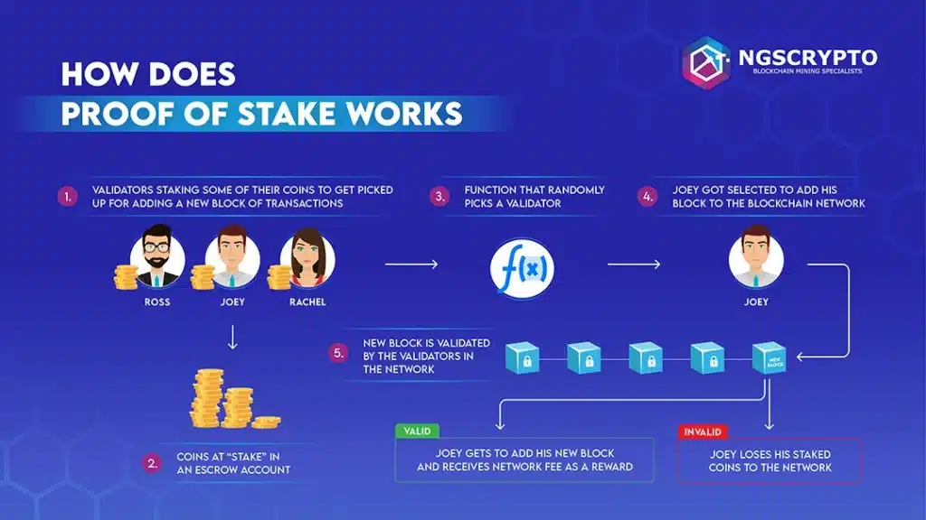 Proof of Stake (POS)