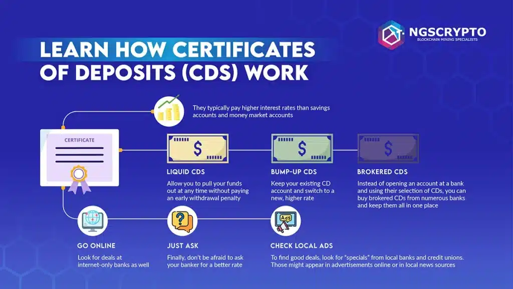 Learn How Certificate of Deposits Work