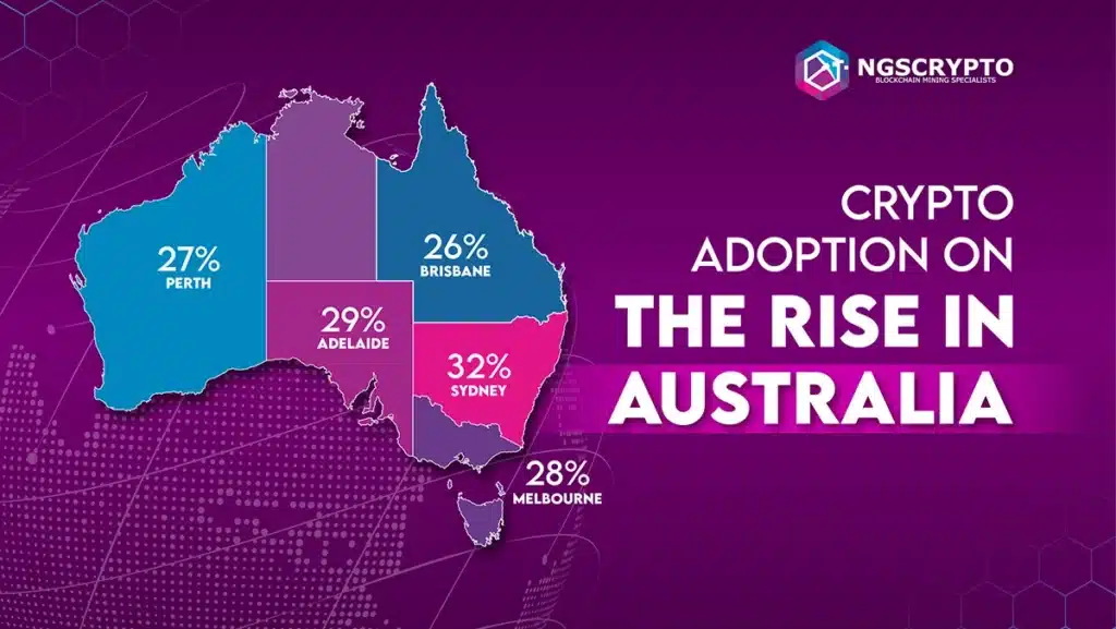 Crypto adoption on the rise in Australia