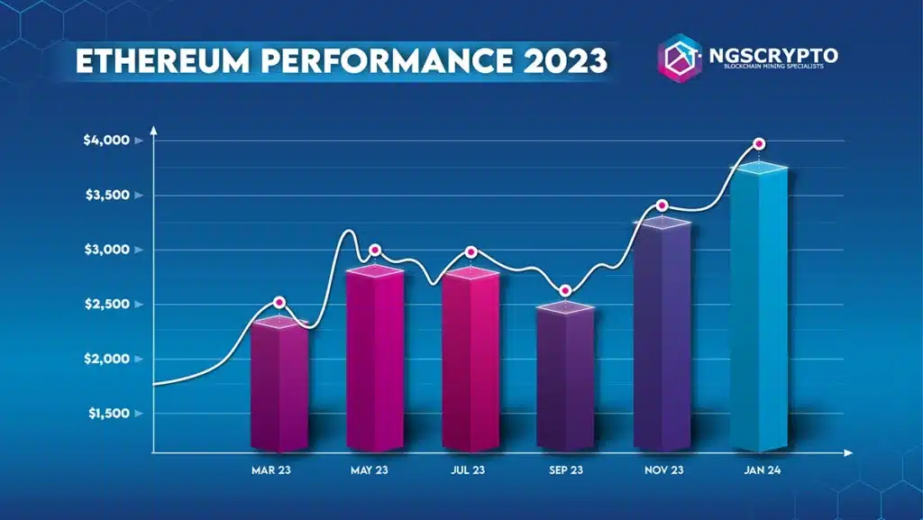 Ethereum performace 2023